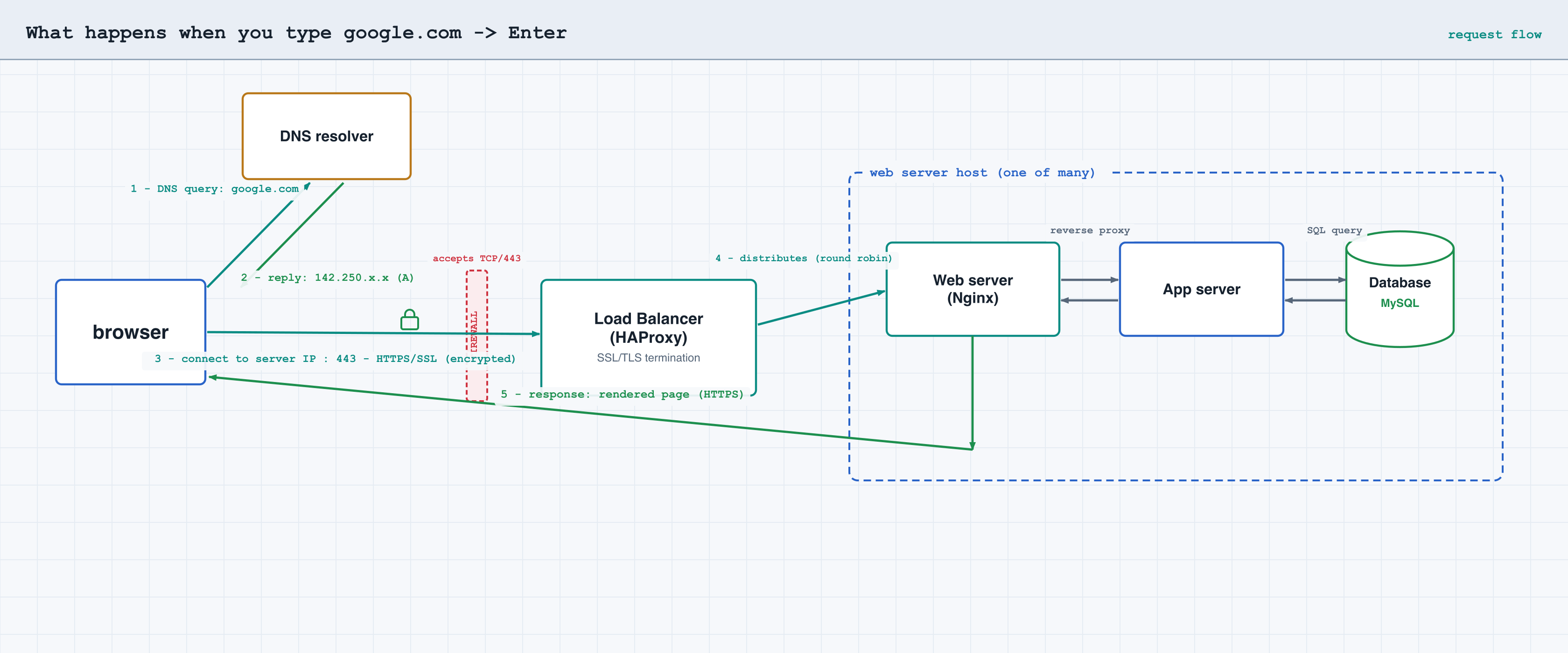 Request flow: browser, DNS, firewall, load balancer, web server, app server, database
